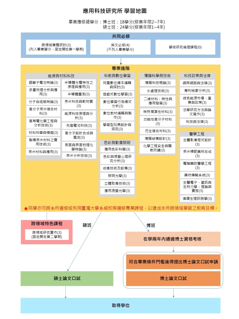 臺科大應科所 學習地圖